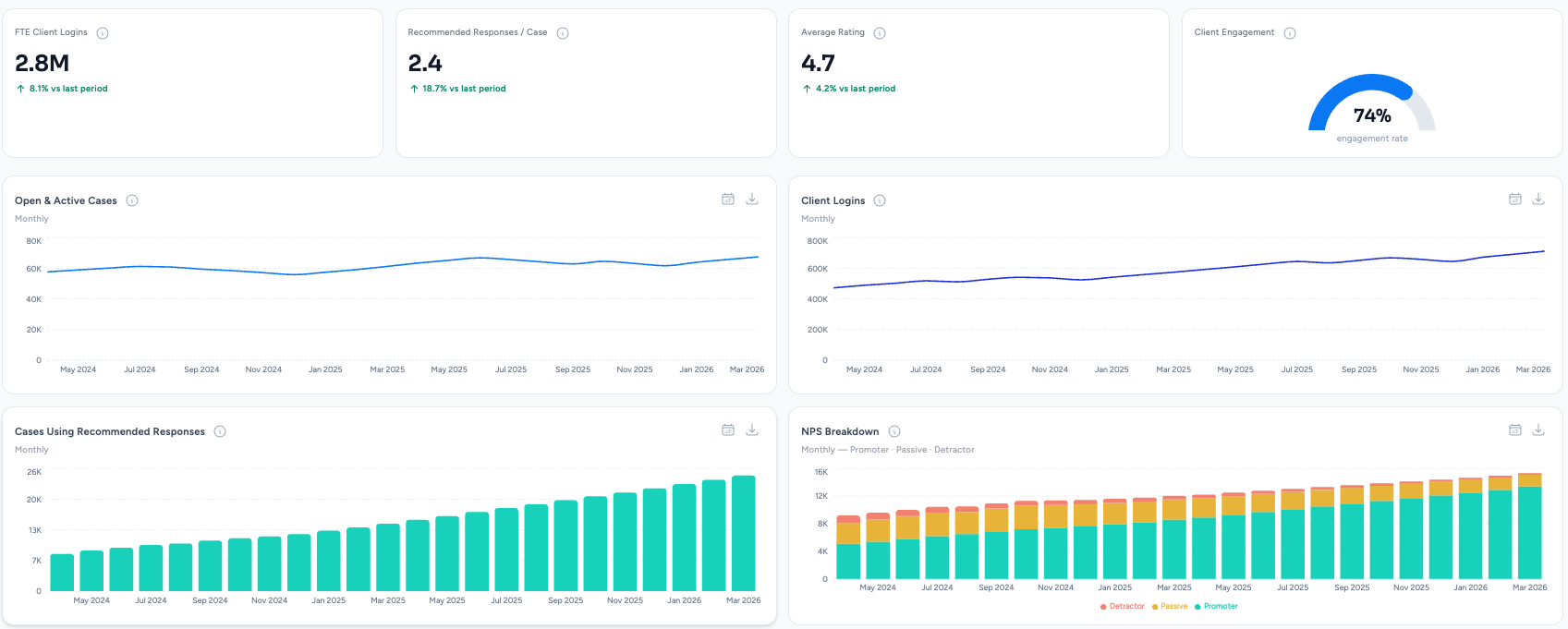 Usage and ROI view