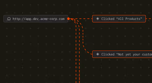 Diagram showing http://app.dev.acme-corp.com linked to clicks on All Products and Not yet your customer.