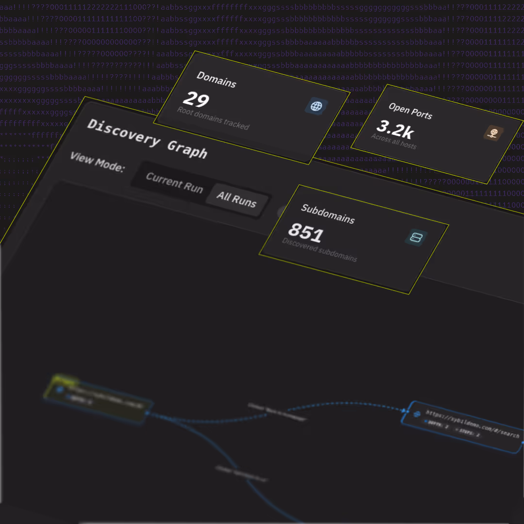Interface showing discovery graph with 29 domains, 851 subdomains, and 3.2k open ports tracked.