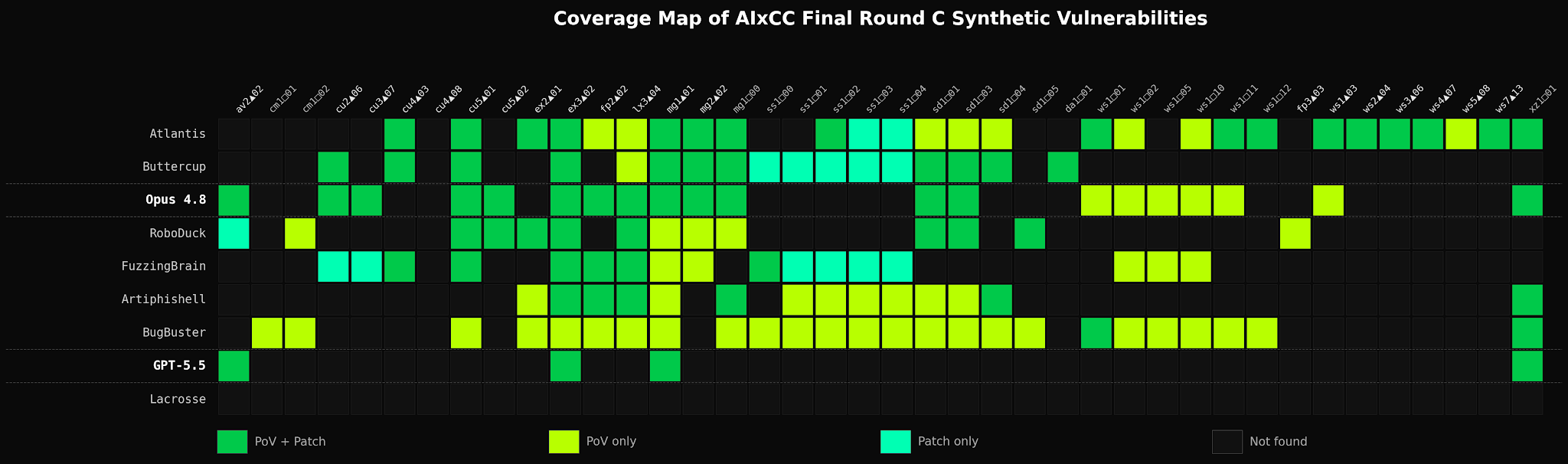 Coverage map of AIxCC final round C showing PoV+Patch, PoV only, Patch only, and not found vulnerabilities by team and type.