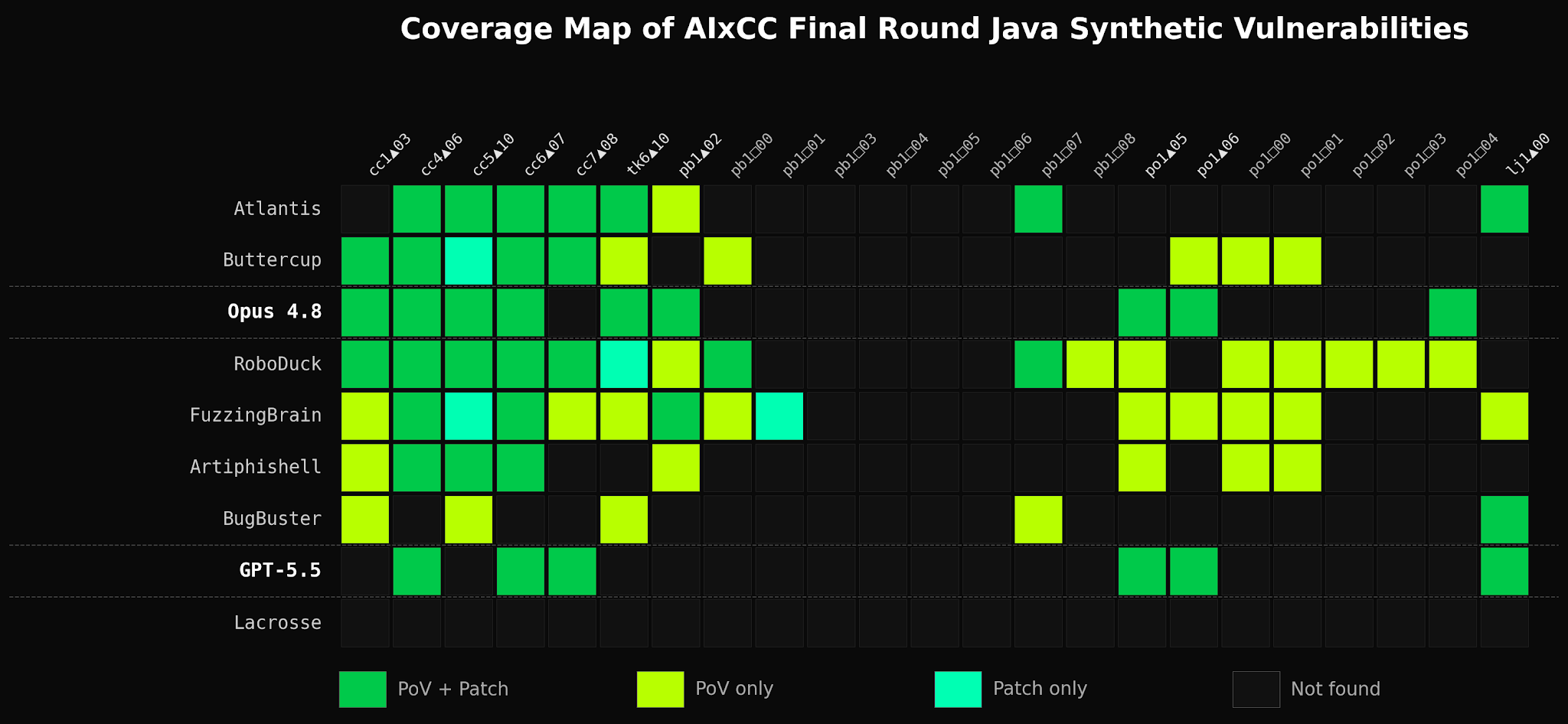 Coverage map showing AIxCC Final Round Java vulnerabilities found by different tools using PoV, Patch, or both.