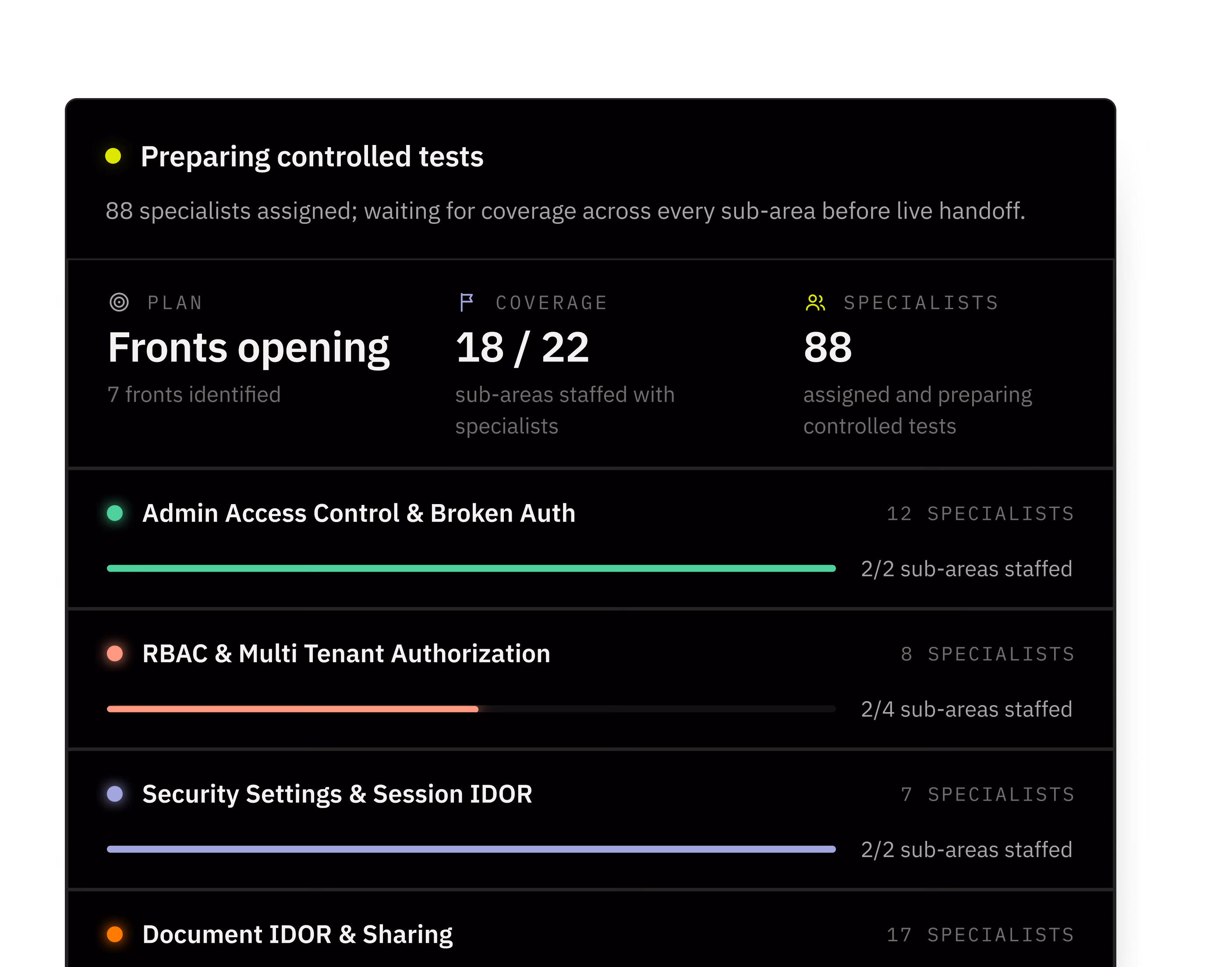 Dashboard showing testing status with 88 specialists assigned and coverage of 18 of 22 sub-areas across security fronts.