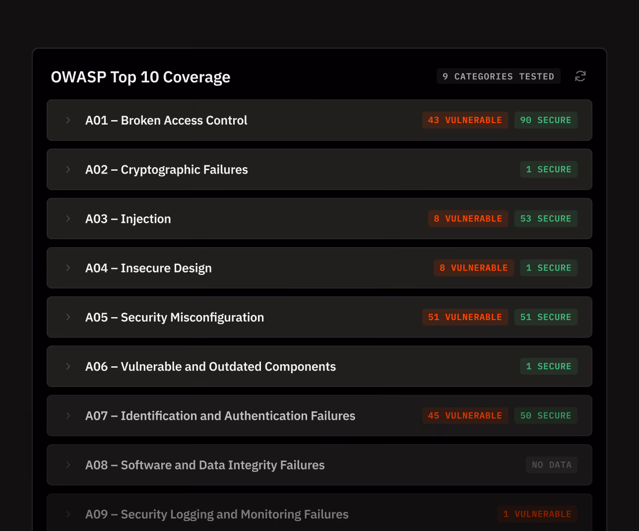 OWASP Top 10 list showing vulnerability and security counts for various risks, including Broken Access Control and Injection.