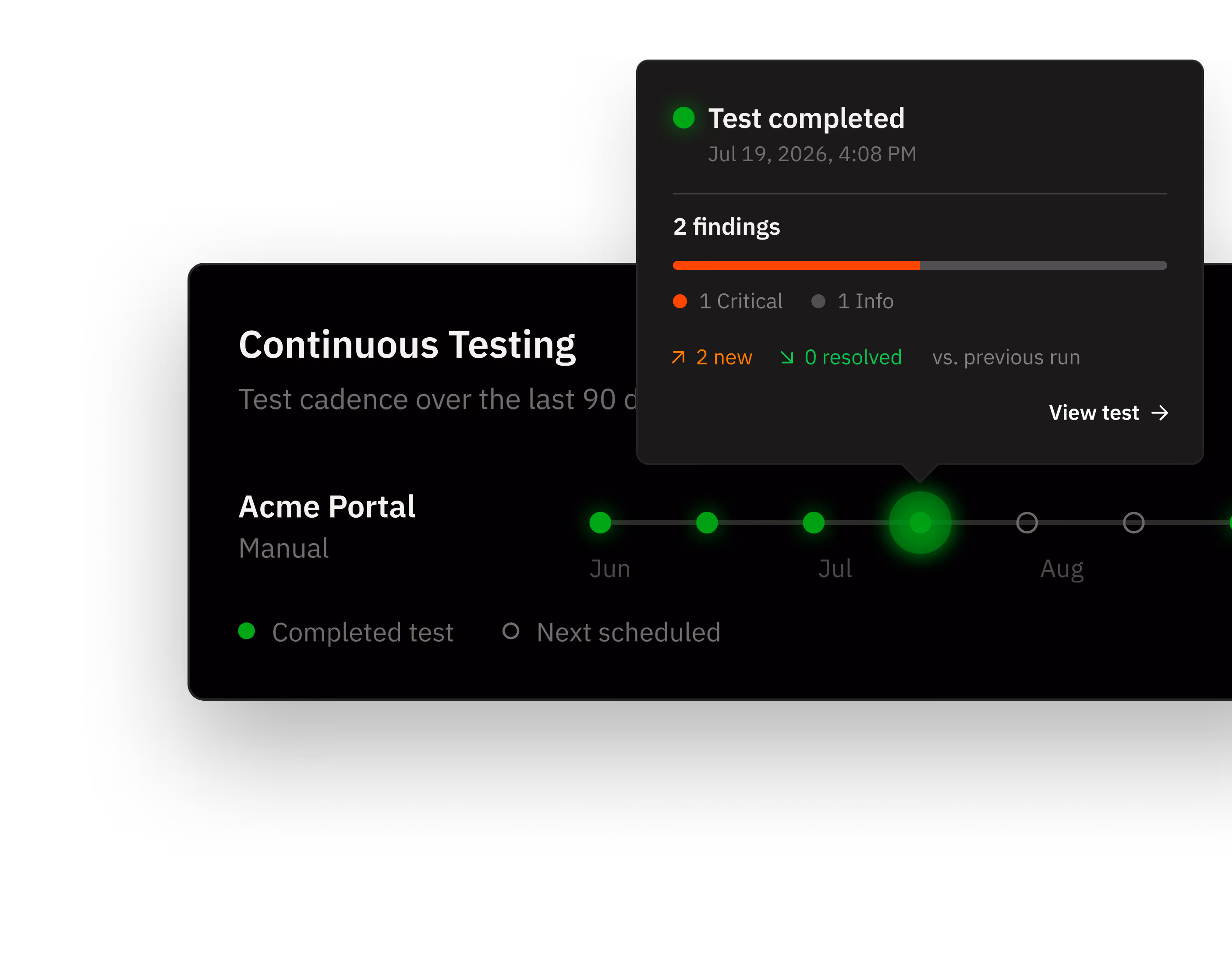 Dashboard showing continuous testing status with completed tests and a test completed popup summary.