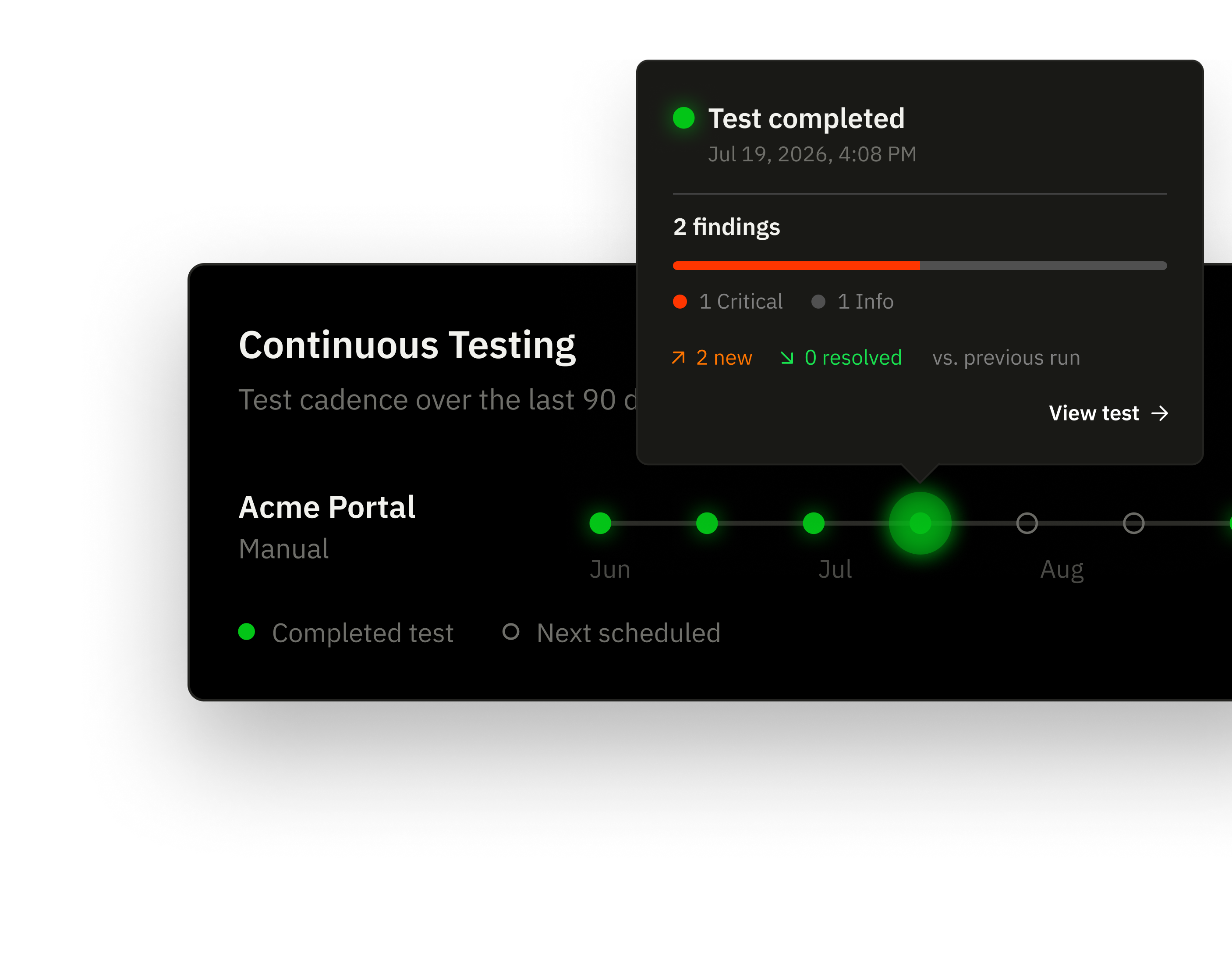 Dashboard showing continuous testing status with completed tests and a test completed popup summary.
