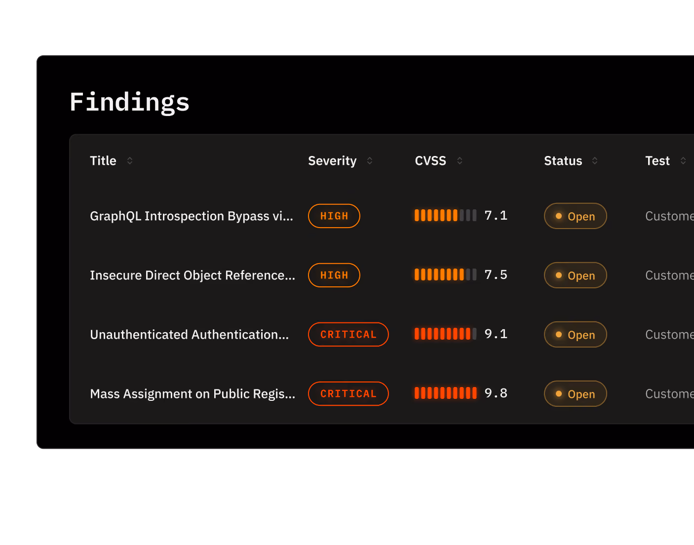 Findings table listing vulnerabilities with severity, CVSS score, status, and test type.