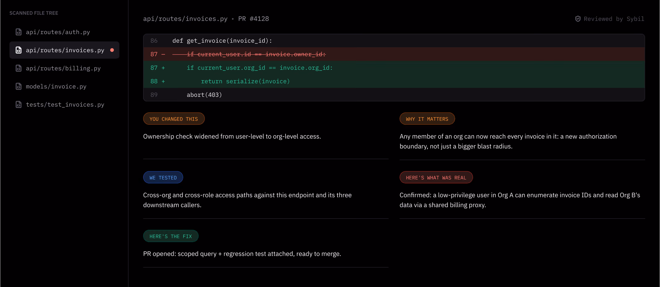 Code snippet from api/routes/invoices.py showing a change in access control: a line checking if current_user.id equals invoice.owner_id is removed, replaced by a check if current_user.org_id equals invoice.org_id returning serialized invoice, else abort 403. The change extends ownership check from user-level to org-level access. Notes explain this broadens authorization to all org members, tested against cross-org and cross-role access, confirms a low-privilege user can read other org data, and includes a scoped query and regression test ready to merge.