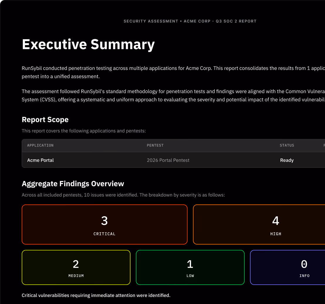 Security assessment executive summary for Acme Corp Q3 SOC 2 report showing results of penetration testing by RunSybil on Acme Portal application. Report states consolidation of testing into unified assessment with findings aligned to CVSS severity scores. Report scope table lists Acme Portal with 2026 Portal Pentest as ready. Aggregate findings overview shows 10 total issues: 3 critical, 4 high, 2 medium, 1 low, and 0 informational vulnerabilities, noting critical vulnerabilities require immediate attention.
