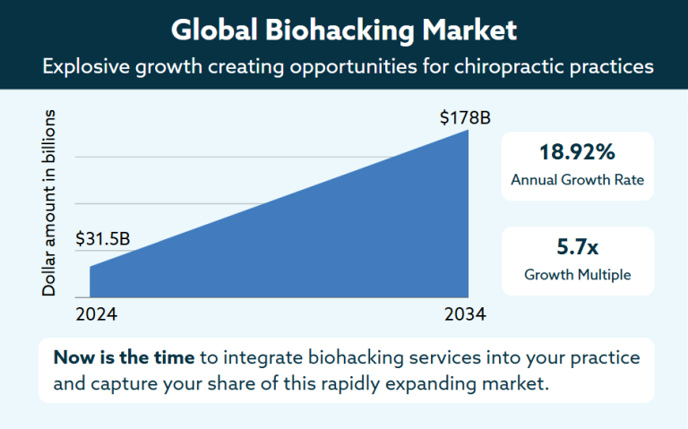 Global biohacking market growth chart showing increase from $31.5B to $178B by 2034