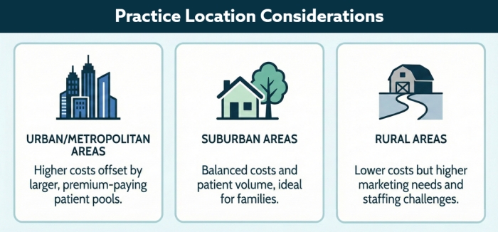 Practice Location Considerations: urban, suburban, rural areas comparison