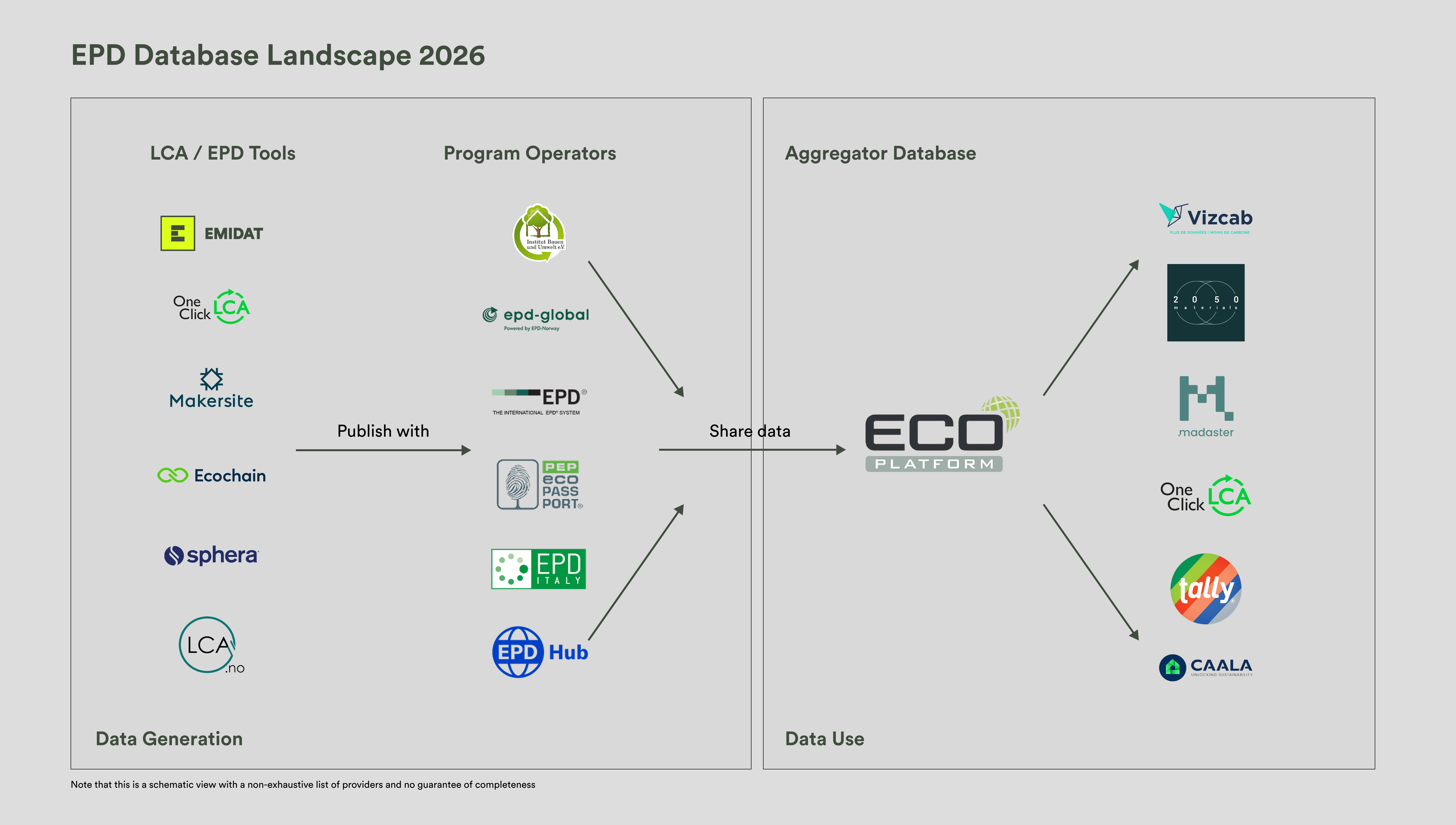 Existing EPD Database Landscape listing LCA and EPD tools such as Emidat, Sphera, LCA.no and others. It also shows the Program Operators such as IBU, EPD Global, and EPD Italy. The data is shared with Aggregators such as Eco Platform, and used by tools such as CAALA, 2050 Materials, and other providers