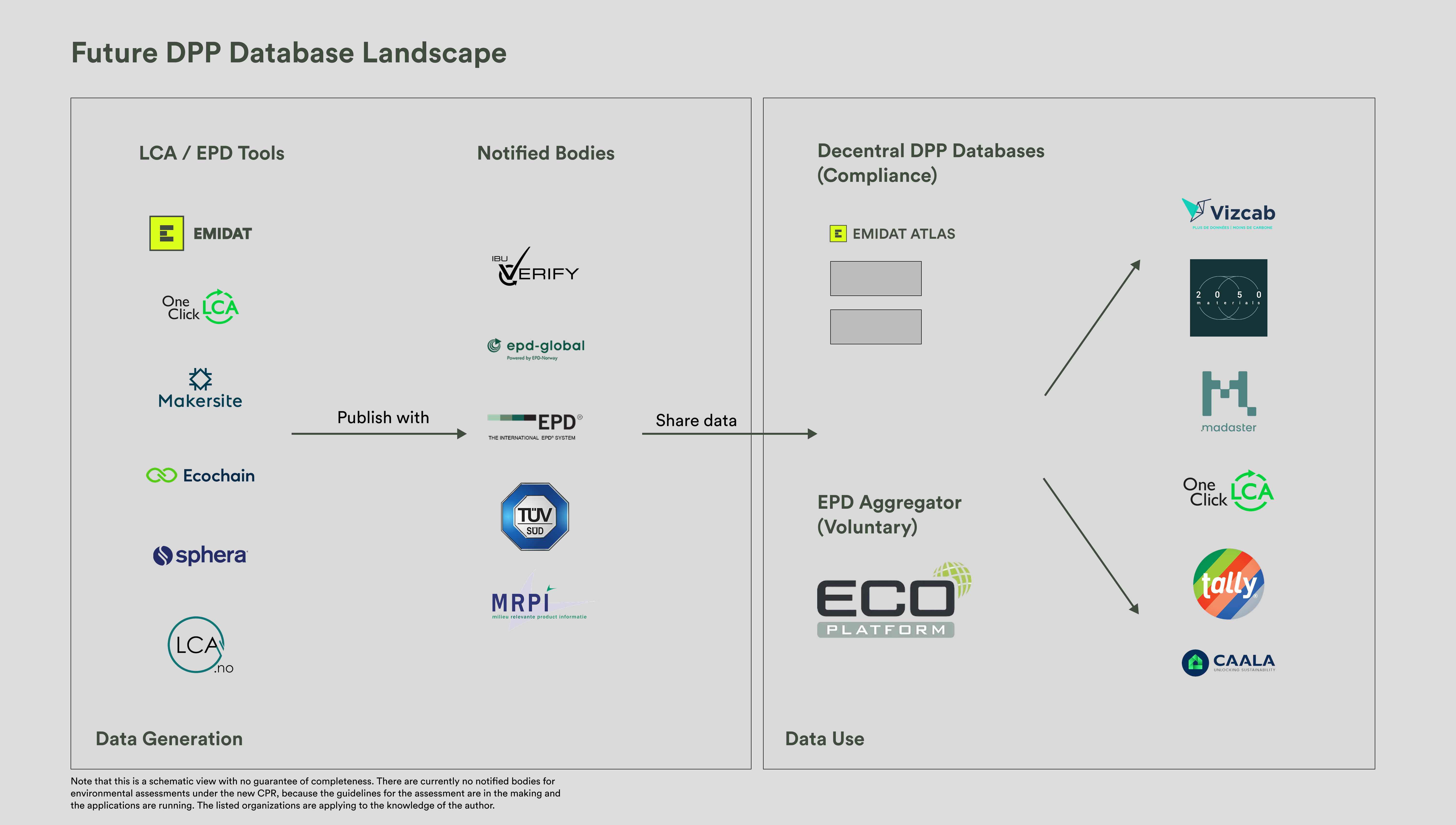 Future DPP Database Landscape showing various LCA tools such as Emidat, Makersite, Sphera, amongst others. The landscape also shows examples of Notified Bodies such as EPD Global and EPD International. Next, DPP Databases such as Emidat Atlas, and data users such as CAALA and 20250 Materials are shown