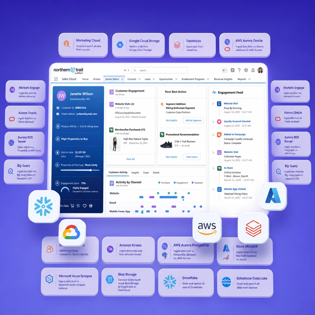 Salesforce Data Cloud solutions that unify customer data from multiple sources to deliver real-time insights, audience segmentation, personalization, and AI-powered decision-making.