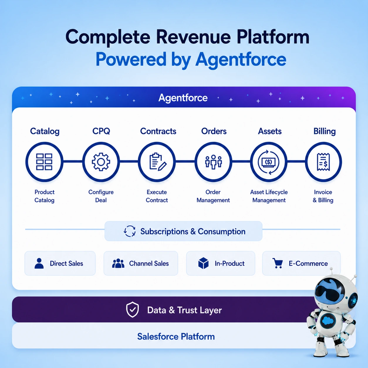 Salesforce Revenue Cloud solutions that streamline the entire revenue lifecycle with CPQ, contract management, order management, billing, subscriptions, and AI-powered revenue operations.