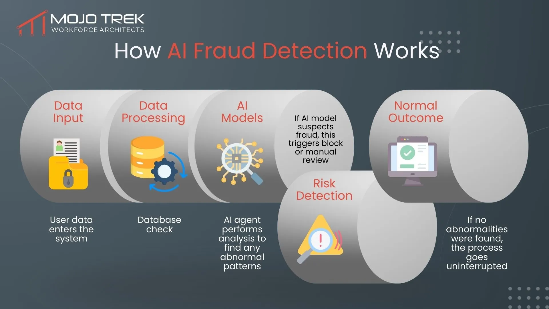 How AI Fraud Detection Works