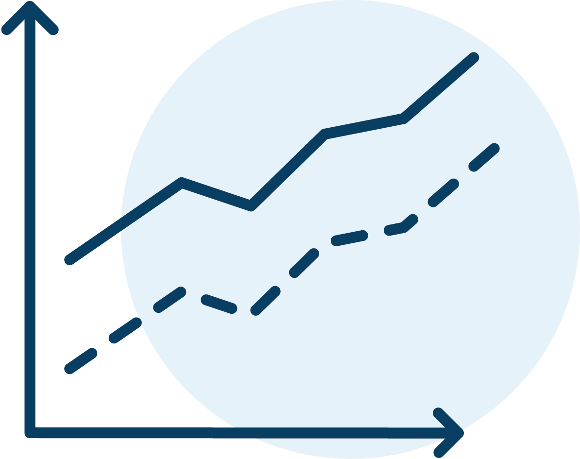 Line chart with two upward trending lines, one solid and one dashed, on x and y axes.