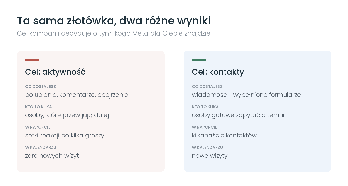 Ten sam budżet, dwa różne wyniki. Cel kampanii decyduje o tym, kogo Meta dla Ciebie znajdzie.