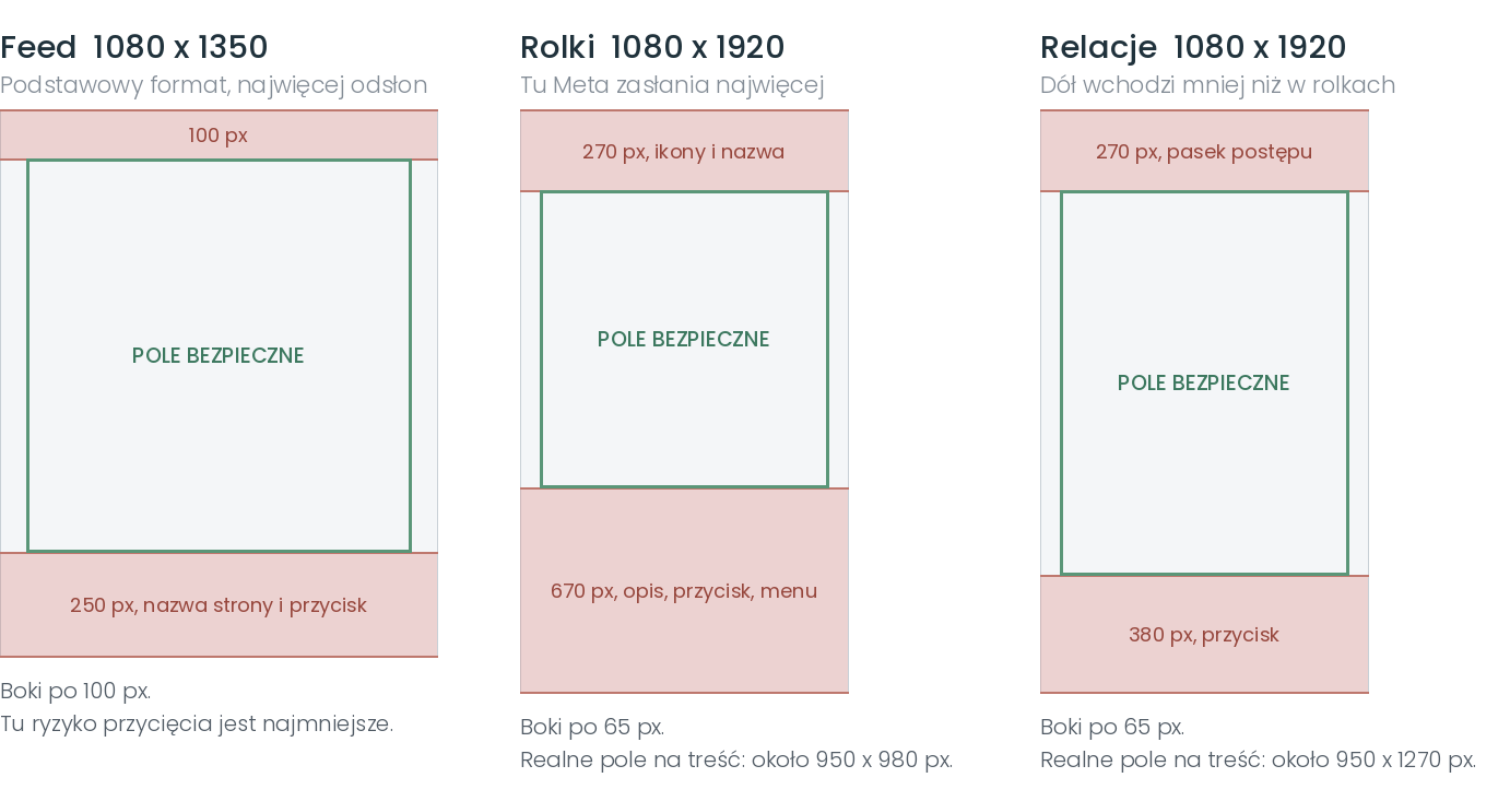 Czerwone pasy to obszary zajęte przez interfejs Meta. Zielona ramka to pole, w którym Twoja treść jest bezpieczna.