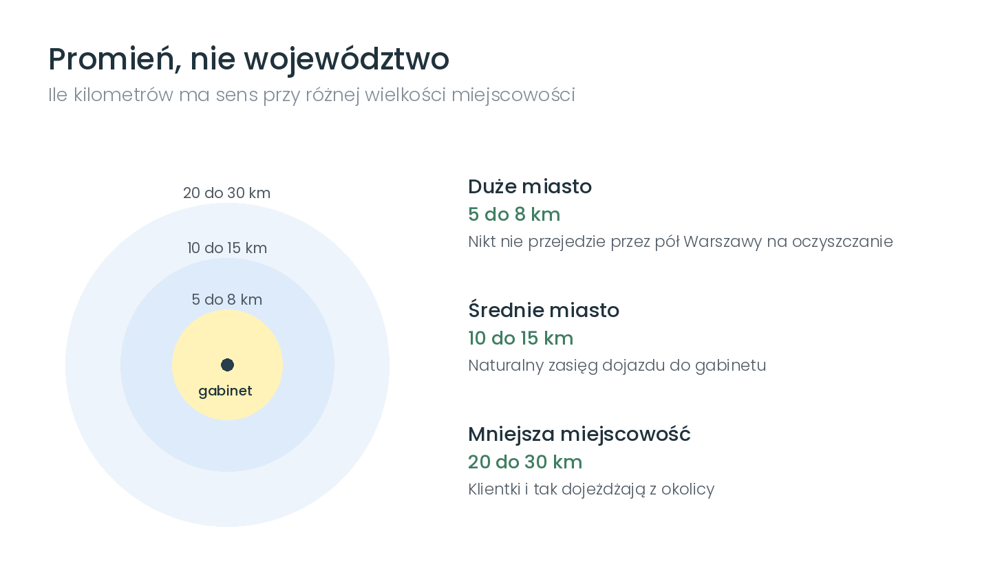 Promień kierowania przy różnej wielkości miejscowości.