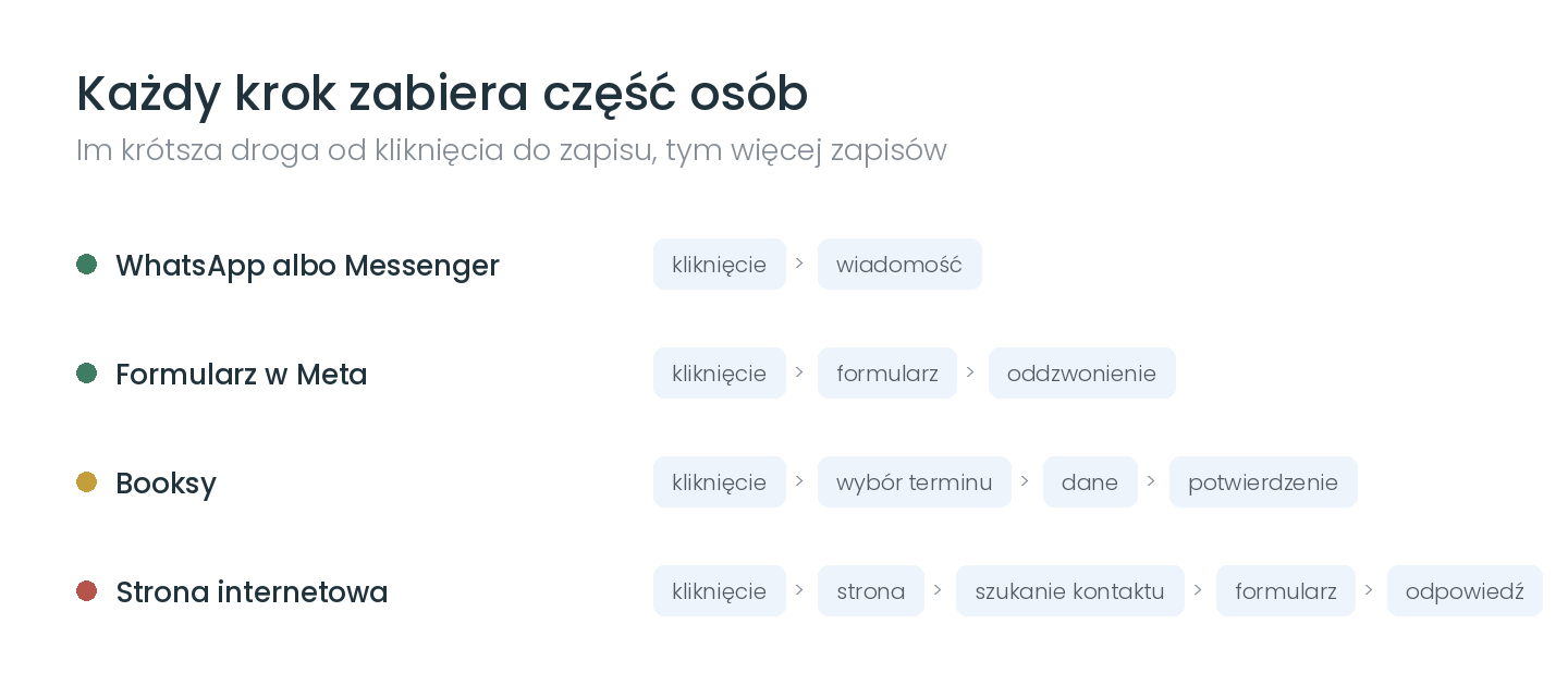 Każdy dodatkowy krok między kliknięciem a zapisem zabiera Ci część osób.