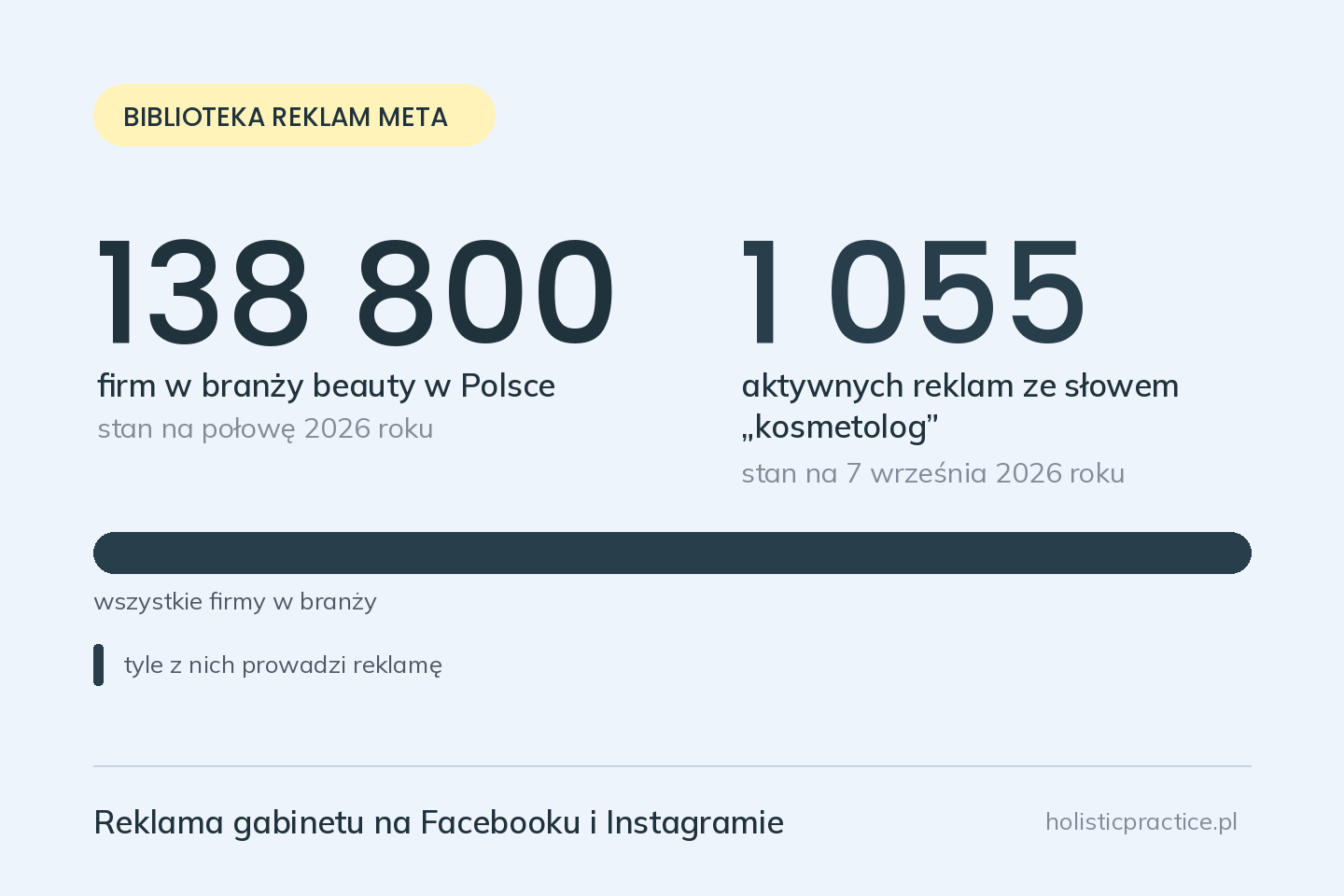 Zestawienie liczby firm w branży beauty w Polsce z liczbą aktywnych reklam na Facebooku
