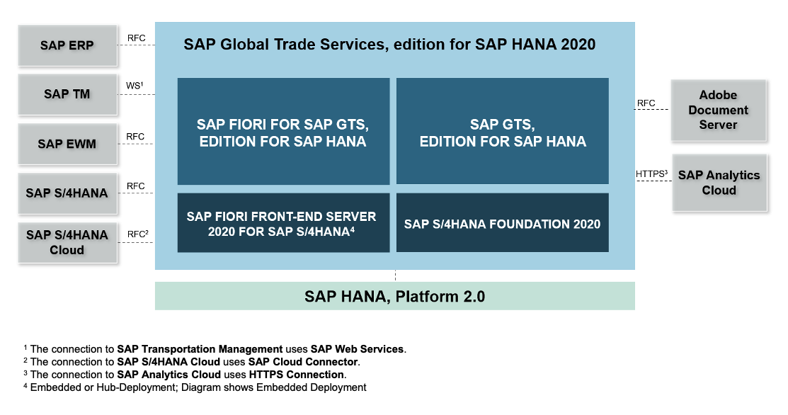 Diagram: SAP GTS Platform & Technology