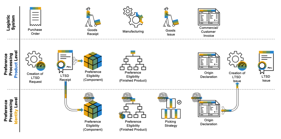 Diagram: SAP GTS renewed preference management 