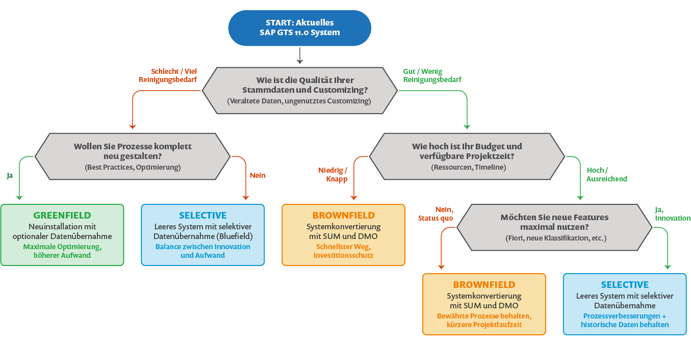 Diagramm: SAP GTS Migrations-Entscheidungsbaum