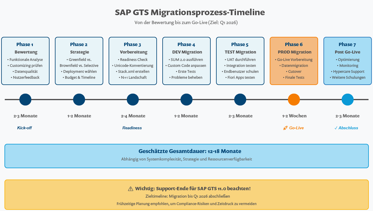 Diagramm: SAP GTS Migrationsprozess-Timeline