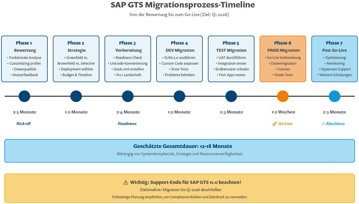 Diagramm: SAP GTS Migrationsprozess-Timeline