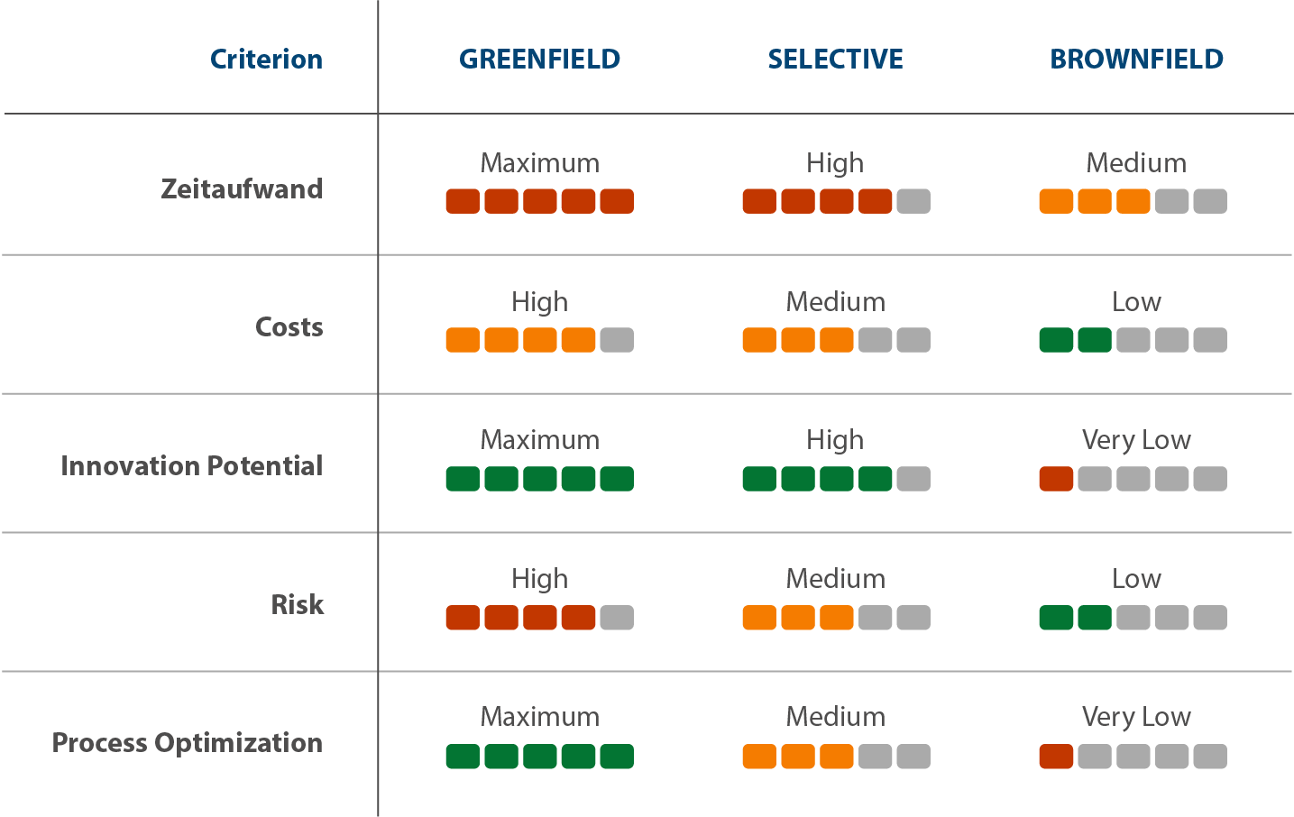 Table: SAP GTS migration strategies compared