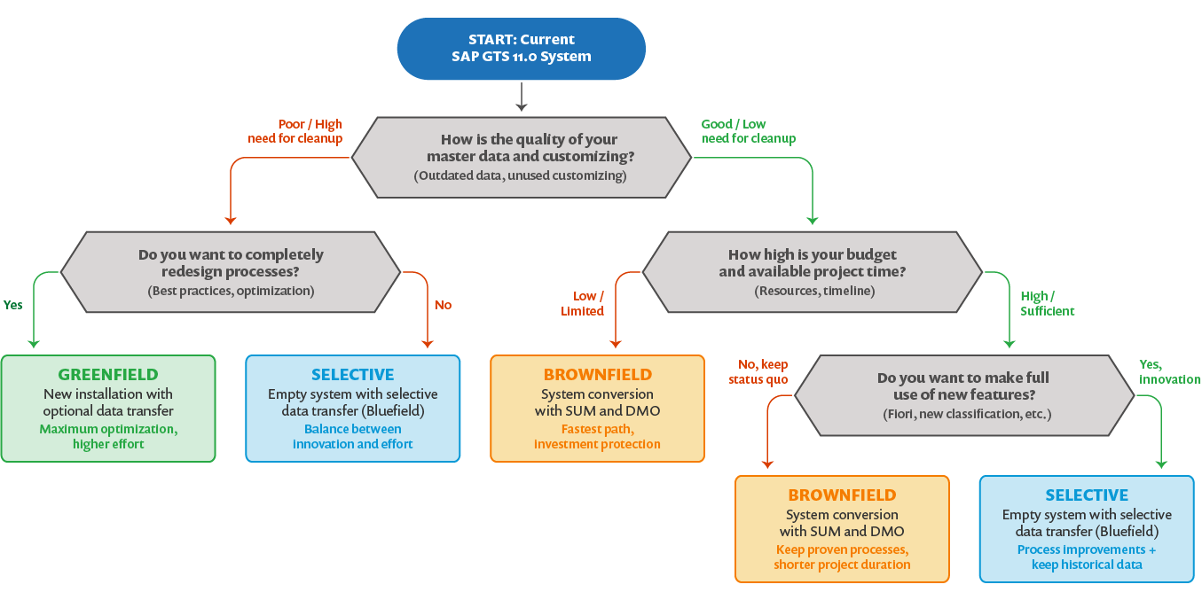 Diagram: SAP GTS migration decision tree