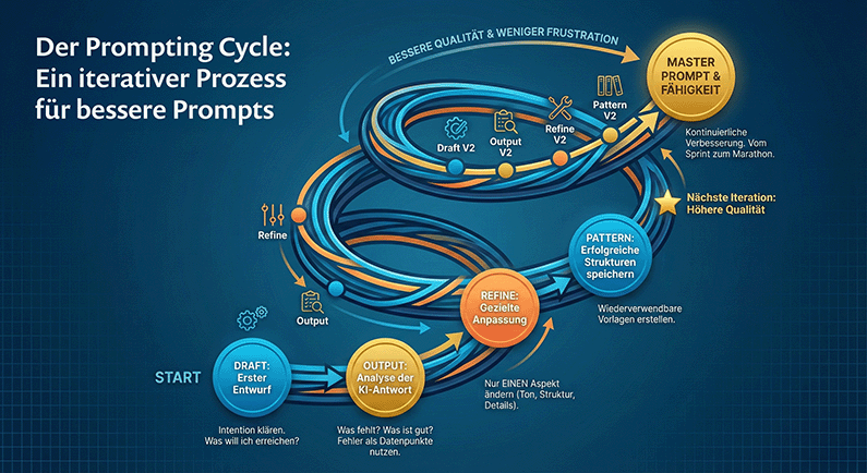 Der Prompting Cycle als iterativer Spiralprozess zur kontinuierlichen Verbesserung