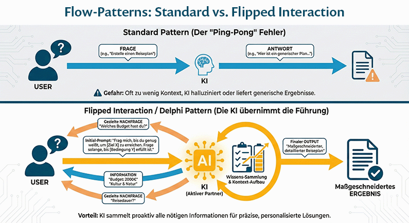 Vergleich zwischen Standard Pattern und Flipped Interaction Pattern im Prompting