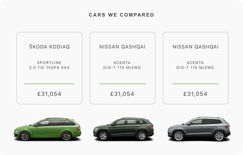 Comparison of three cars: Škoda Kodiaq Sportline 2.0 TSI 150PS 4x4 priced at £31,054 in green, Nissan Qashqai Acenta DIG-T 115 M/2WD priced at £31,054 in dark green, and another Nissan Qashqai Acenta DIG-T 115 M/2WD priced at £31,054 in gray. Each car image is shown side view below its specifications and price.