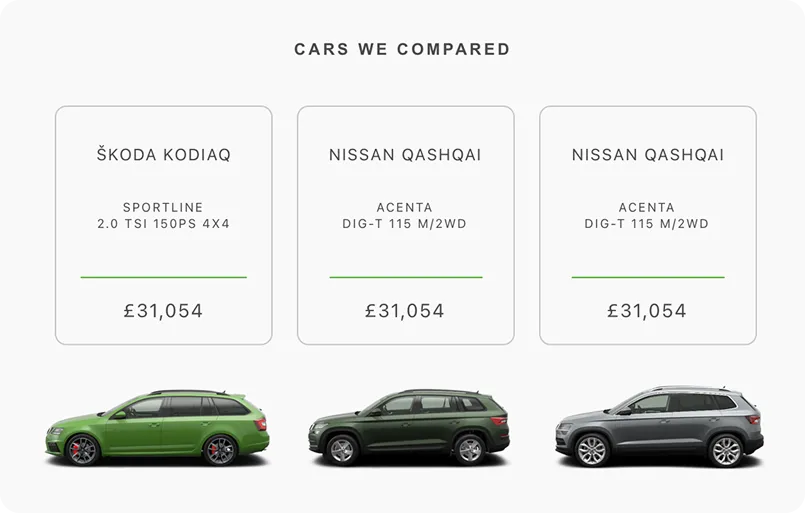 Comparison of three cars: Škoda Kodiaq Sportline 2.0 TSI 150PS 4x4 priced at £31,054 in green, Nissan Qashqai Acenta DIG-T 115 M/2WD priced at £31,054 in dark green, and another Nissan Qashqai Acenta DIG-T 115 M/2WD priced at £31,054 in gray. Each car image is shown side view below its specifications and price.