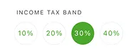 Four income tax bands labeled 10%, 20%, 30%, and 40%, with the 30% band highlighted in solid green and the others outlined in green.