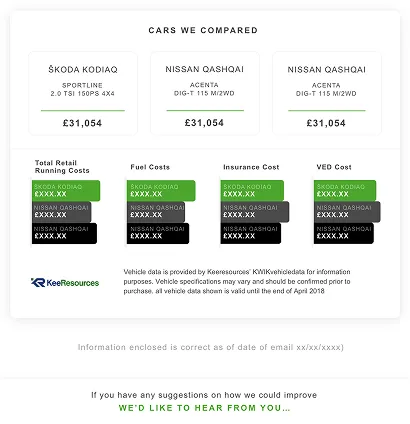 Comparison chart of three cars: Škoda Kodiaq Sportline 2.0 TSI 150PS 4x4, Nissan Qashqai Acenta DIG-T 115 M/2WD, and Nissan Qashqai Acenta DIG-T 115 M/2WD, each priced at £31,054. The chart compares total retail running costs, fuel costs, insurance cost, and VED cost with placeholder values for costs. Provided by KEEResources; data valid until end of April 2018.