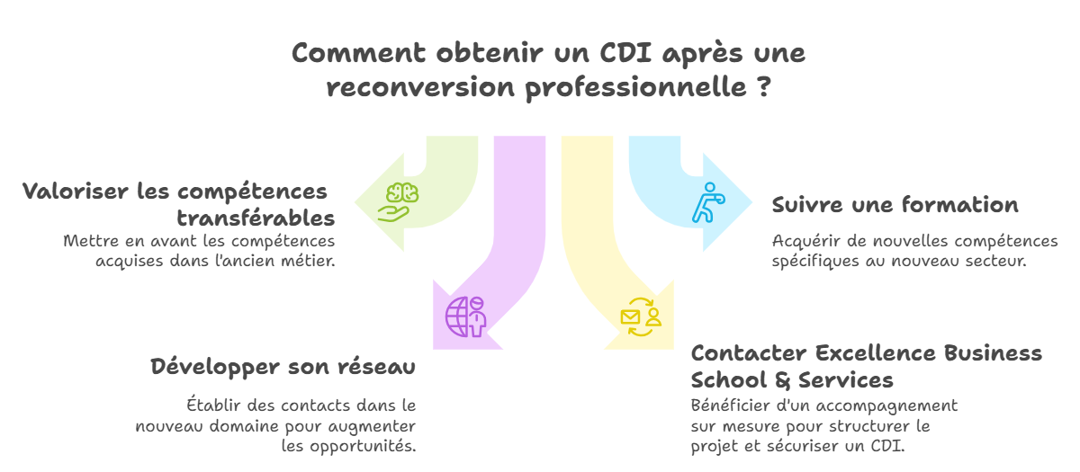 Reconversion professionnelle : comment obtenir un CDI dans votre nouveau domaine ?