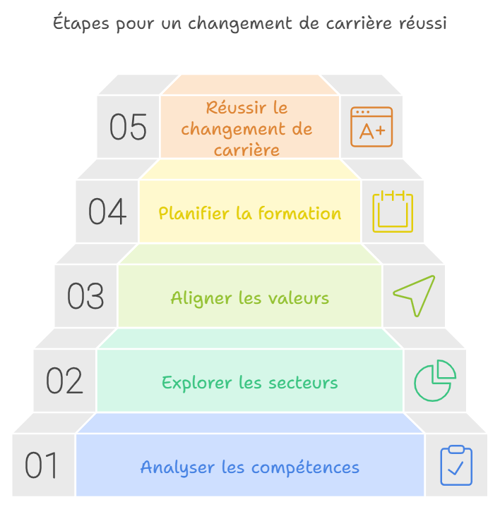 Reconversion professionnelle : comment choisir le nouveau secteur d’activité ? 