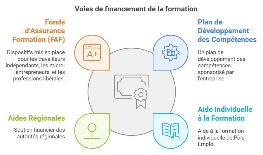 6 dispositifs pour financer sa formation sans CPF 