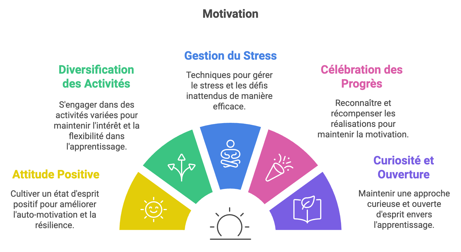 10 conseils de coachs pour rester motivé durant sa reconversion 