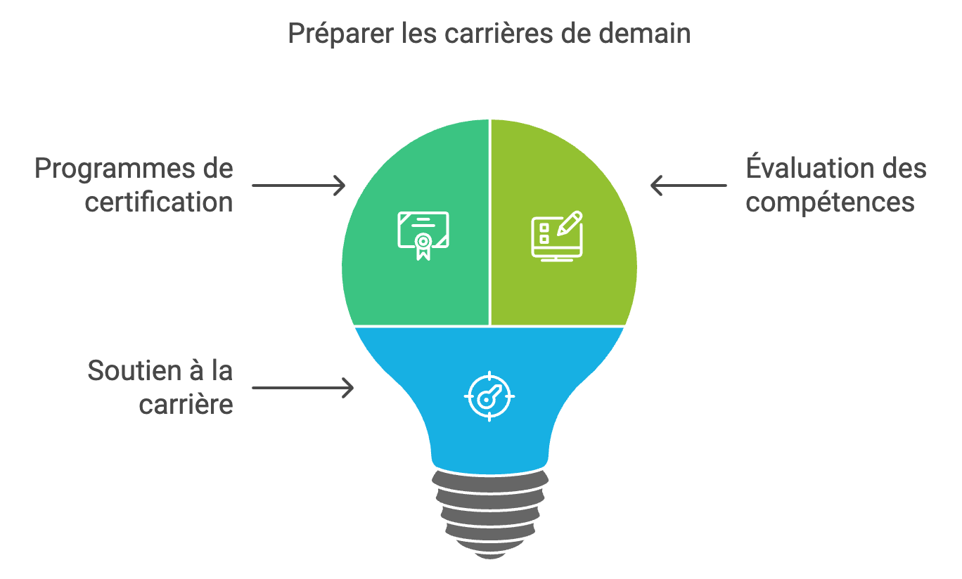 Les 15 métiers qui recruteront le plus d’ici 2030 