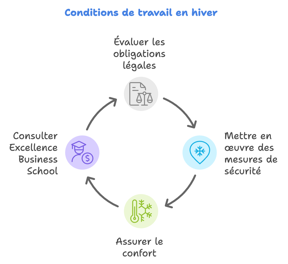 Vague de froid et travail : ce que dit la loi et comment s’adapter 