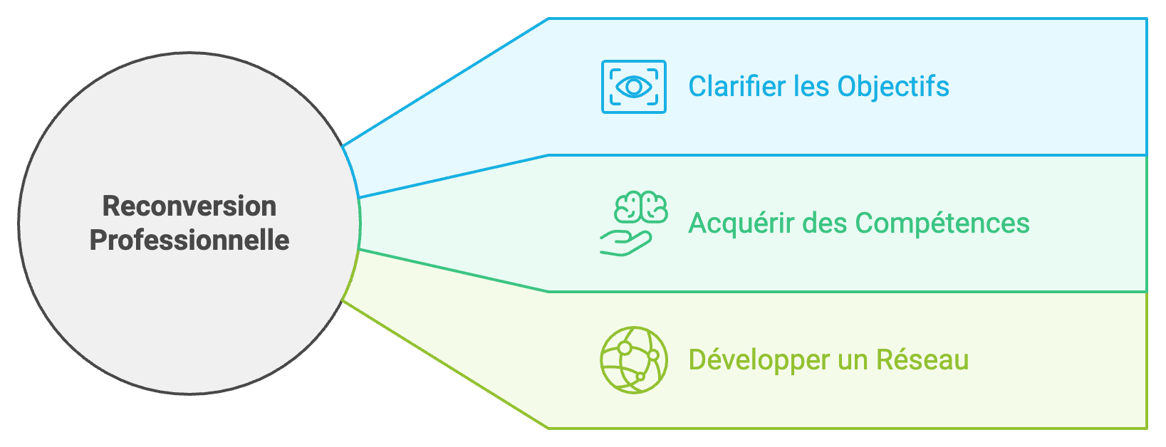 Reconversion professionnelle : pourquoi se faire accompagner ?