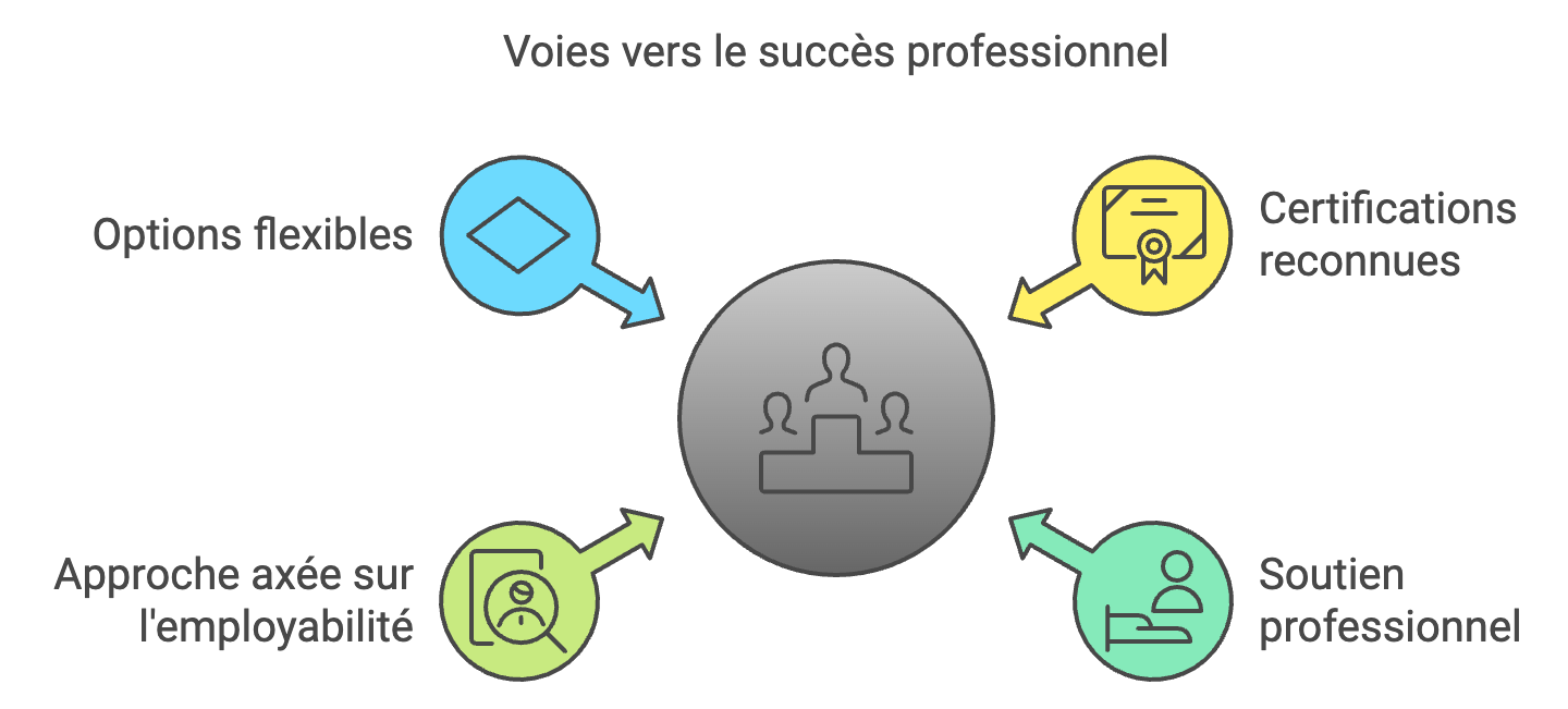 Quels sont les débouchés après une école de commerce ?