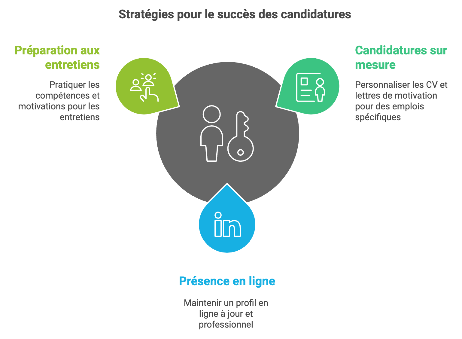 Les meilleures ressources pour trouver une alternance