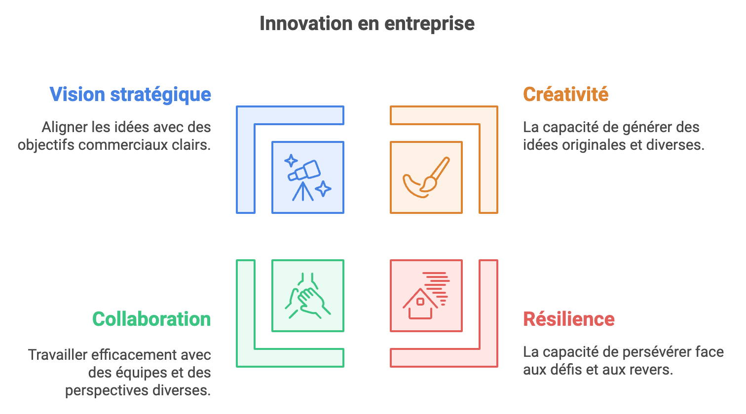 L’innovation : une compétence clé en entreprise 