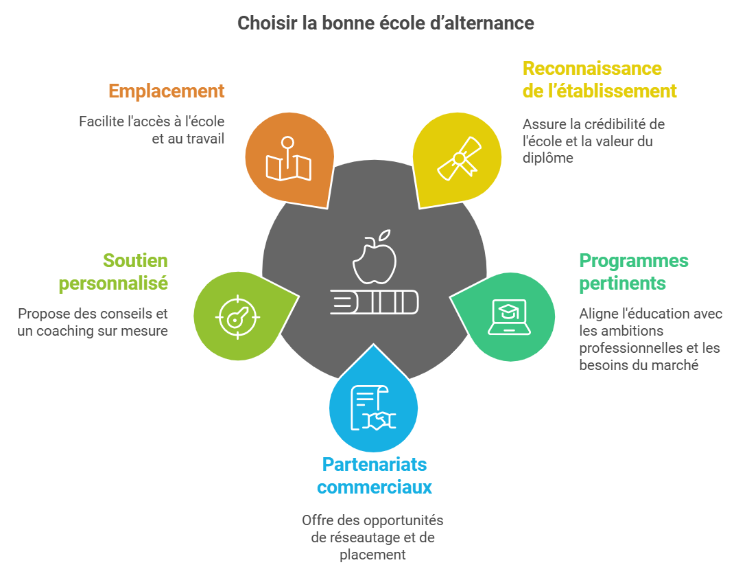 Comment choisir son école en alternance à Paris ?