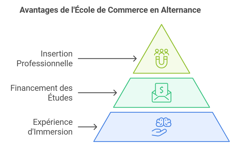 Comment choisir son école de commerce en alternance ?